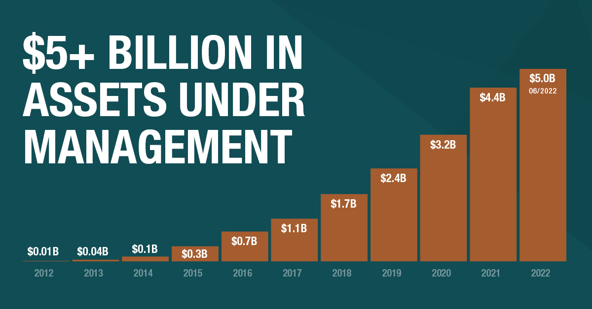 ExchangeRight Surpasses $5 Billion in Assets Under Management